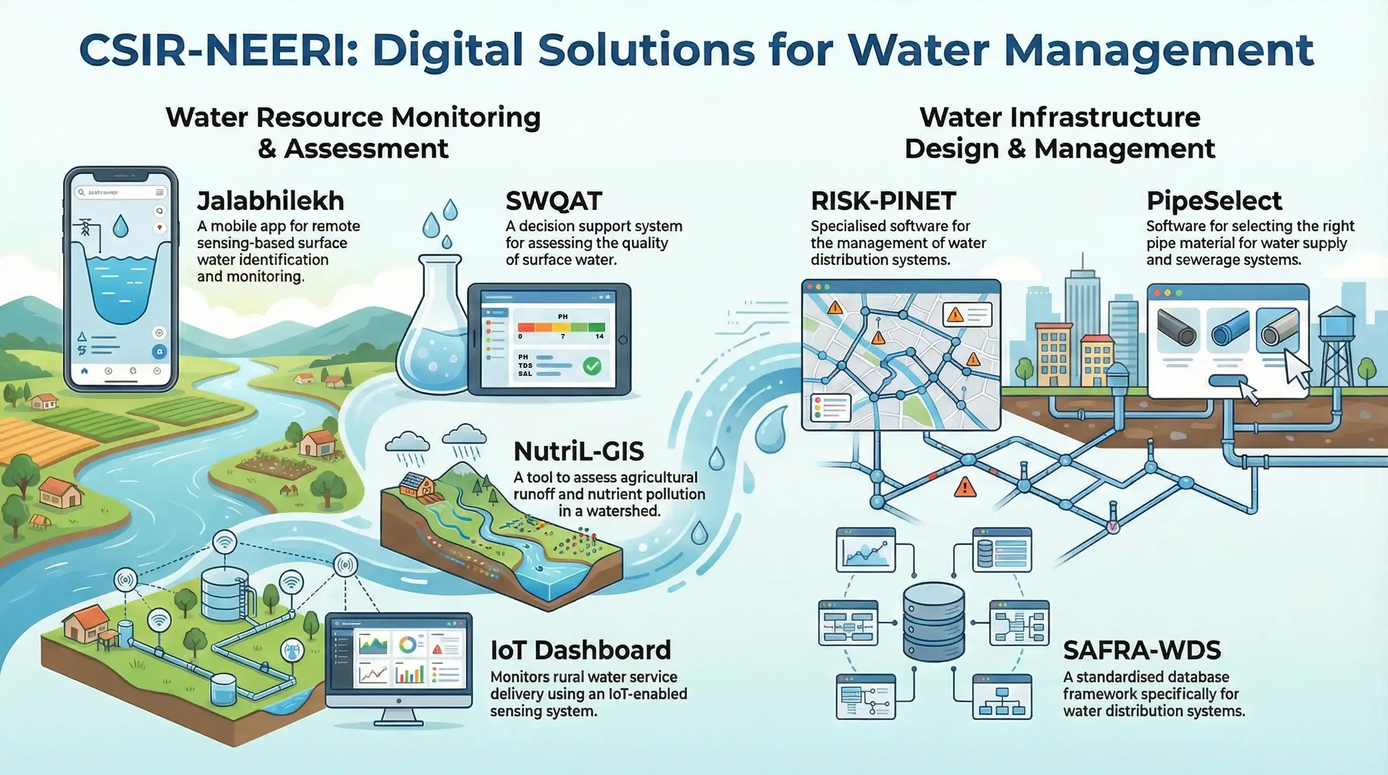 Water Management